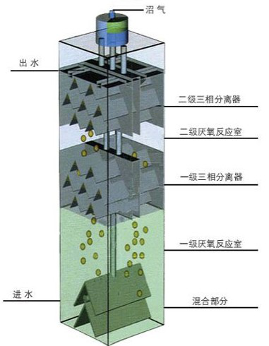 UASB厌氧塔详细讲解